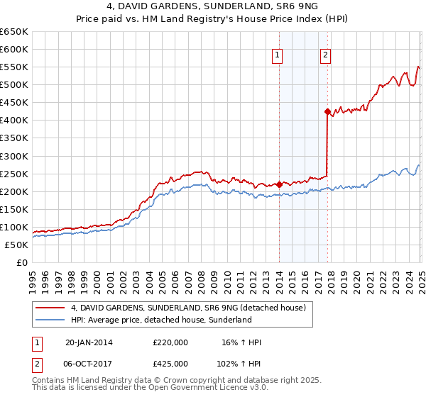 4, DAVID GARDENS, SUNDERLAND, SR6 9NG: Price paid vs HM Land Registry's House Price Index