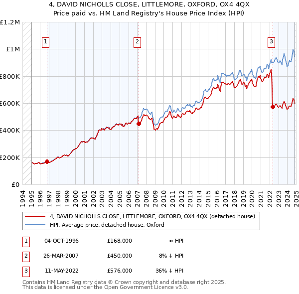 4, DAVID NICHOLLS CLOSE, LITTLEMORE, OXFORD, OX4 4QX: Price paid vs HM Land Registry's House Price Index