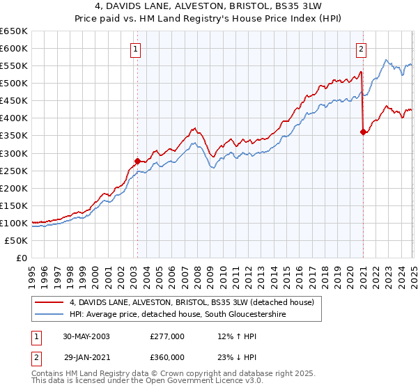 4, DAVIDS LANE, ALVESTON, BRISTOL, BS35 3LW: Price paid vs HM Land Registry's House Price Index