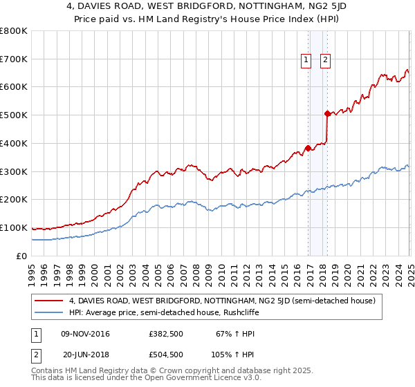 4, DAVIES ROAD, WEST BRIDGFORD, NOTTINGHAM, NG2 5JD: Price paid vs HM Land Registry's House Price Index