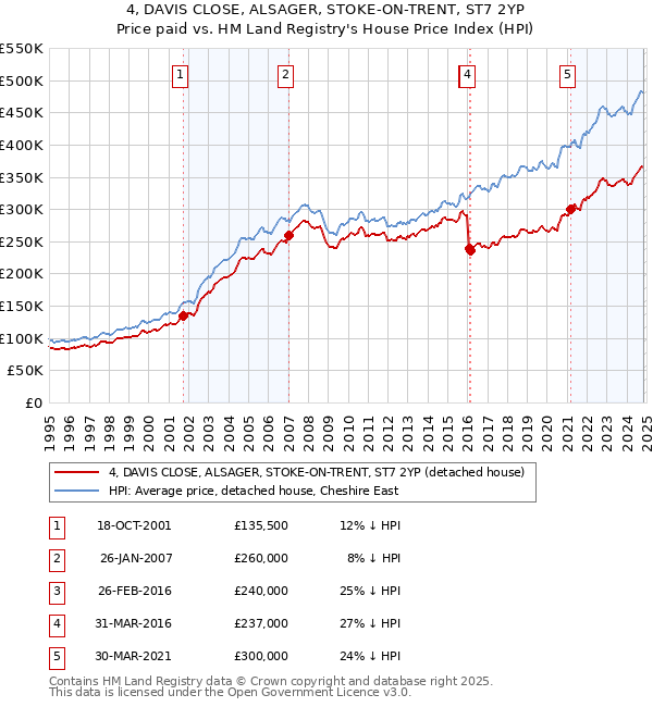 4, DAVIS CLOSE, ALSAGER, STOKE-ON-TRENT, ST7 2YP: Price paid vs HM Land Registry's House Price Index