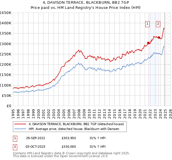 4, DAVISON TERRACE, BLACKBURN, BB2 7GP: Price paid vs HM Land Registry's House Price Index