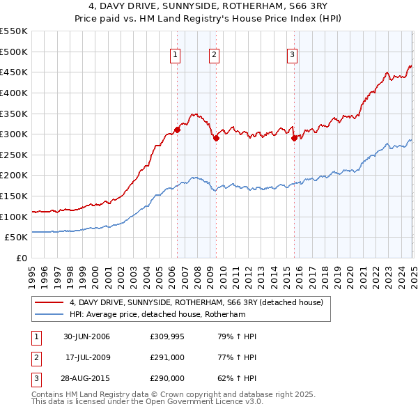 4, DAVY DRIVE, SUNNYSIDE, ROTHERHAM, S66 3RY: Price paid vs HM Land Registry's House Price Index