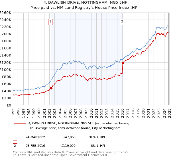 4, DAWLISH DRIVE, NOTTINGHAM, NG5 5HF: Price paid vs HM Land Registry's House Price Index