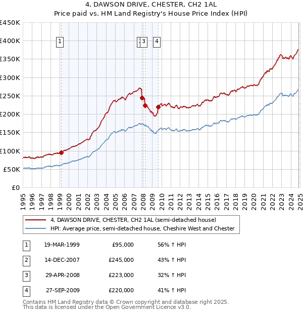 4, DAWSON DRIVE, CHESTER, CH2 1AL: Price paid vs HM Land Registry's House Price Index