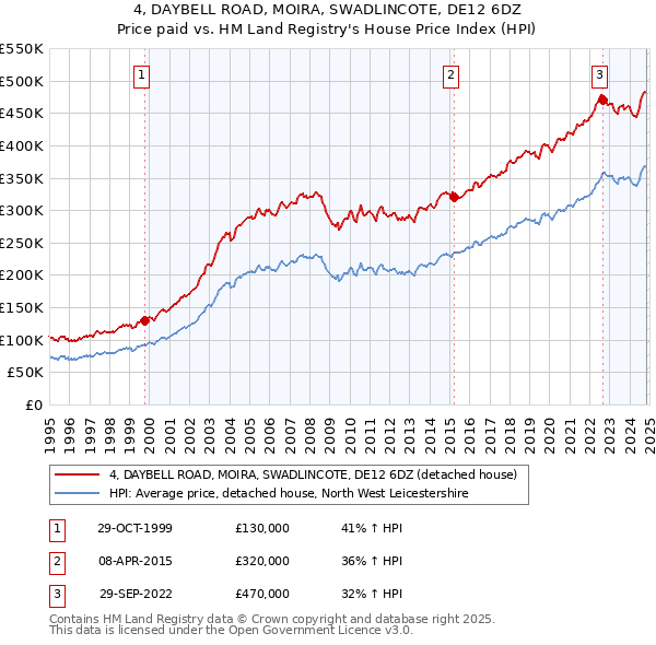 4, DAYBELL ROAD, MOIRA, SWADLINCOTE, DE12 6DZ: Price paid vs HM Land Registry's House Price Index