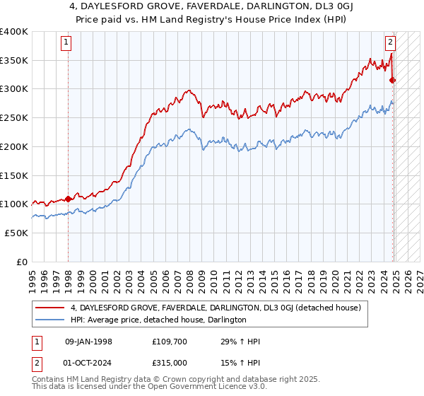 4, DAYLESFORD GROVE, FAVERDALE, DARLINGTON, DL3 0GJ: Price paid vs HM Land Registry's House Price Index