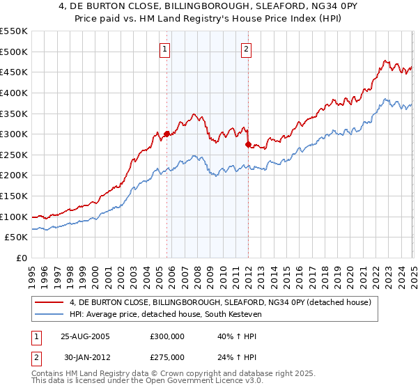 4, DE BURTON CLOSE, BILLINGBOROUGH, SLEAFORD, NG34 0PY: Price paid vs HM Land Registry's House Price Index