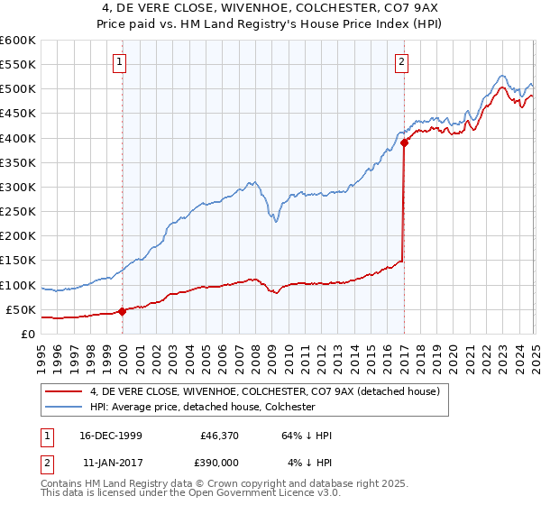 4, DE VERE CLOSE, WIVENHOE, COLCHESTER, CO7 9AX: Price paid vs HM Land Registry's House Price Index