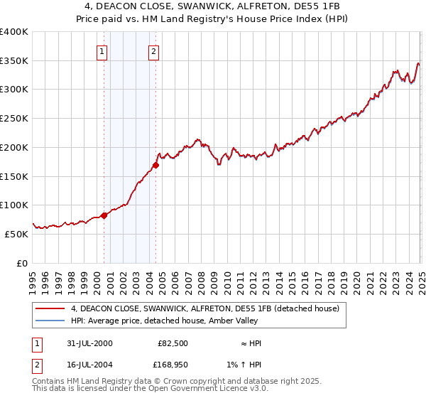 4, DEACON CLOSE, SWANWICK, ALFRETON, DE55 1FB: Price paid vs HM Land Registry's House Price Index