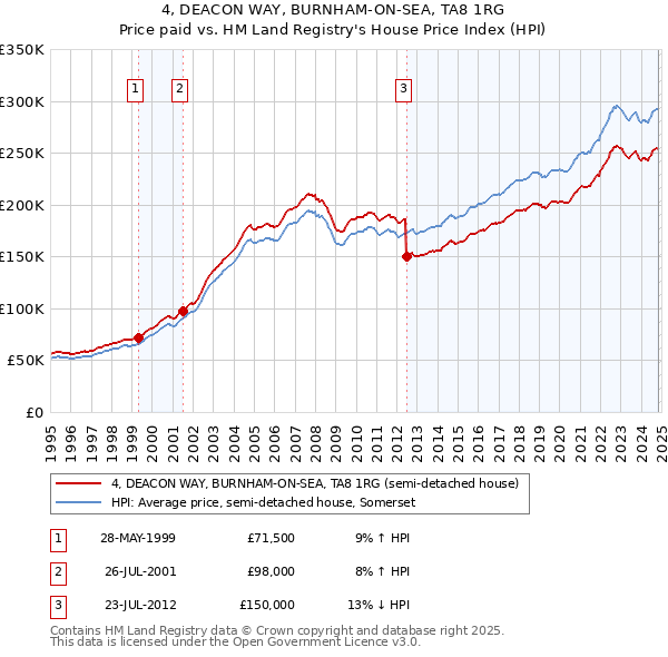 4, DEACON WAY, BURNHAM-ON-SEA, TA8 1RG: Price paid vs HM Land Registry's House Price Index