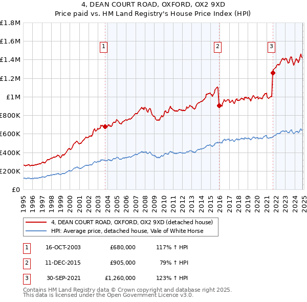 4, DEAN COURT ROAD, OXFORD, OX2 9XD: Price paid vs HM Land Registry's House Price Index