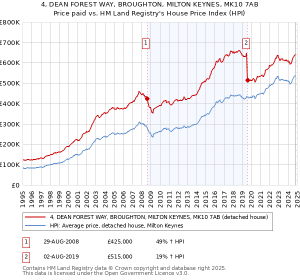 4, DEAN FOREST WAY, BROUGHTON, MILTON KEYNES, MK10 7AB: Price paid vs HM Land Registry's House Price Index