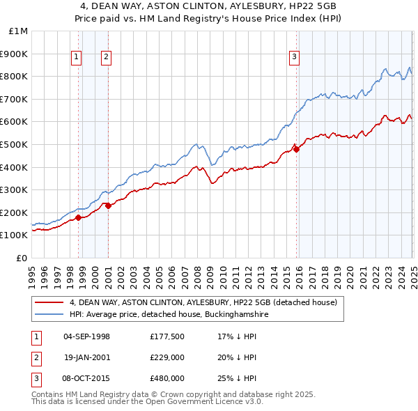 4, DEAN WAY, ASTON CLINTON, AYLESBURY, HP22 5GB: Price paid vs HM Land Registry's House Price Index