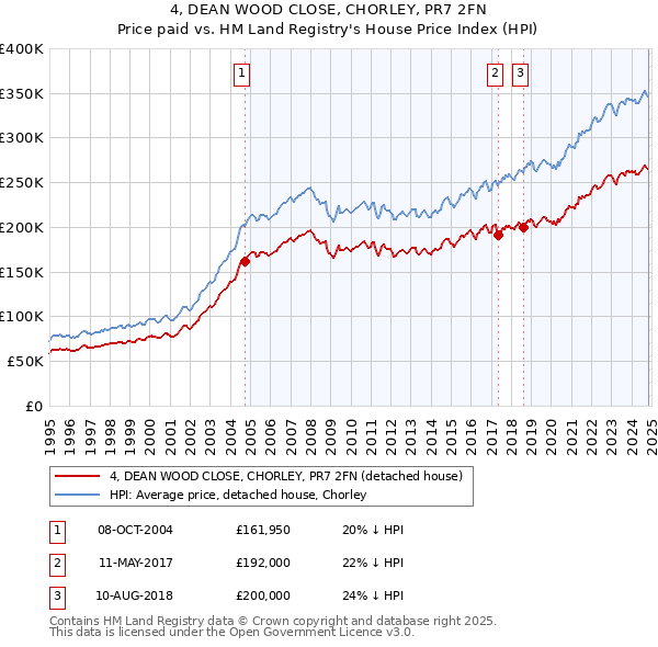 4, DEAN WOOD CLOSE, CHORLEY, PR7 2FN: Price paid vs HM Land Registry's House Price Index