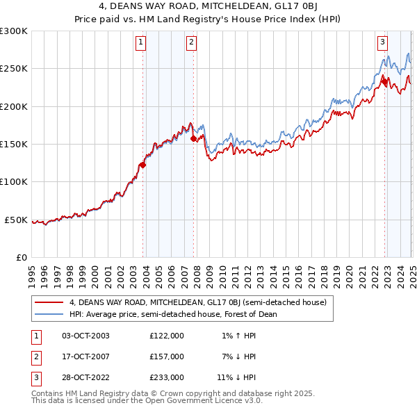 4, DEANS WAY ROAD, MITCHELDEAN, GL17 0BJ: Price paid vs HM Land Registry's House Price Index