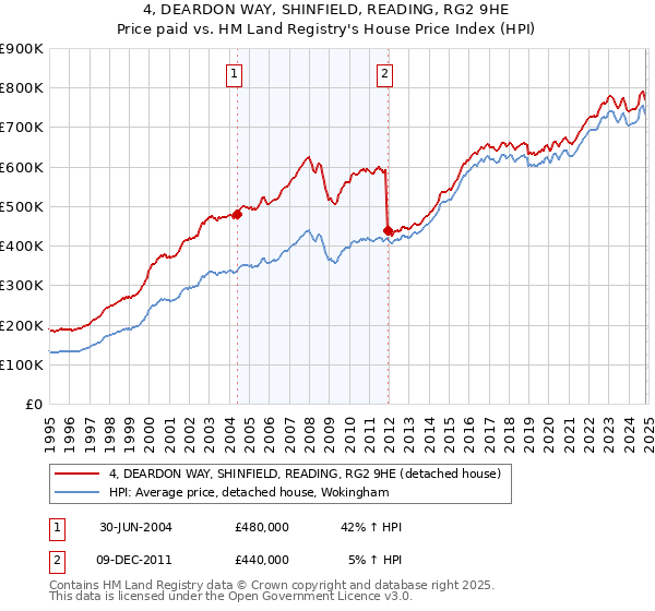 4, DEARDON WAY, SHINFIELD, READING, RG2 9HE: Price paid vs HM Land Registry's House Price Index