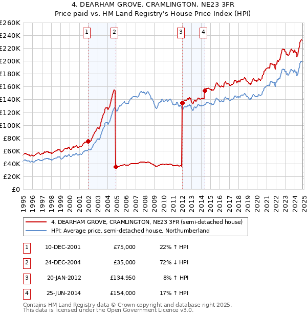 4, DEARHAM GROVE, CRAMLINGTON, NE23 3FR: Price paid vs HM Land Registry's House Price Index