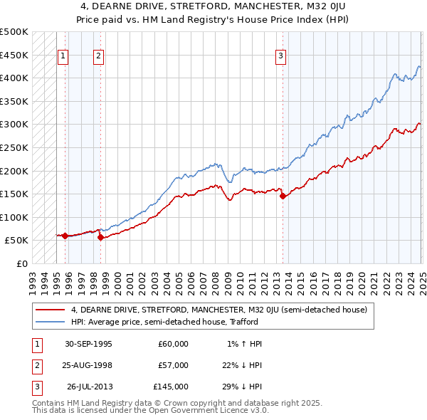 4, DEARNE DRIVE, STRETFORD, MANCHESTER, M32 0JU: Price paid vs HM Land Registry's House Price Index