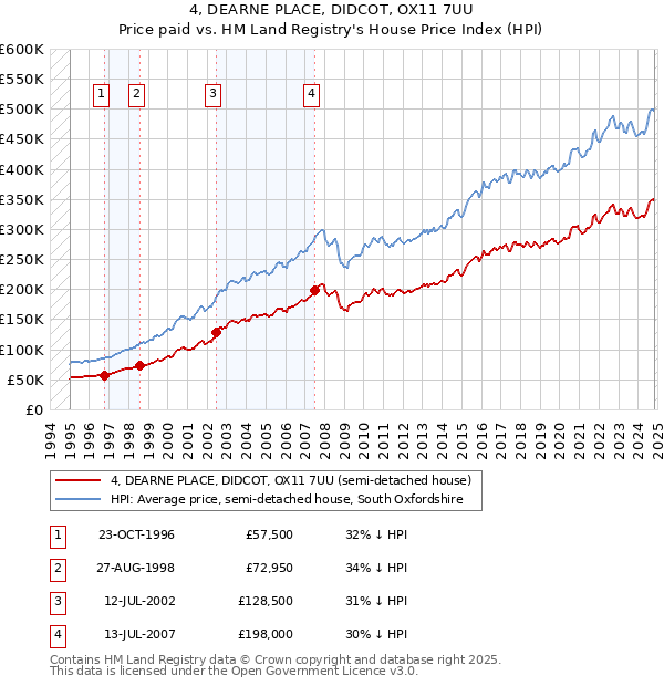 4, DEARNE PLACE, DIDCOT, OX11 7UU: Price paid vs HM Land Registry's House Price Index