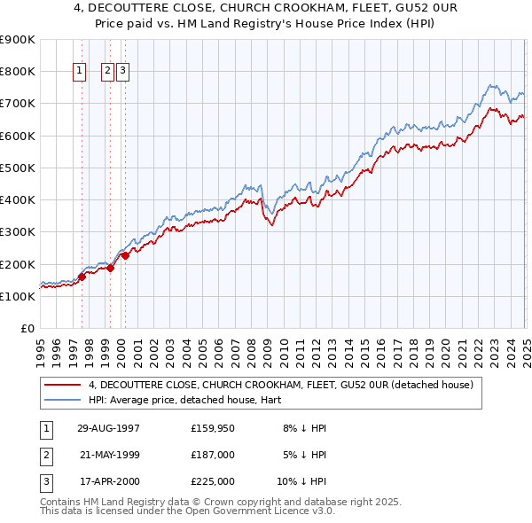 4, DECOUTTERE CLOSE, CHURCH CROOKHAM, FLEET, GU52 0UR: Price paid vs HM Land Registry's House Price Index