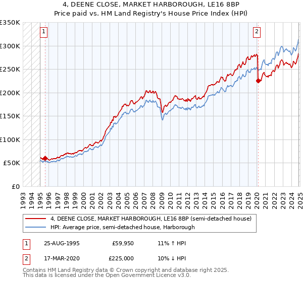 4, DEENE CLOSE, MARKET HARBOROUGH, LE16 8BP: Price paid vs HM Land Registry's House Price Index