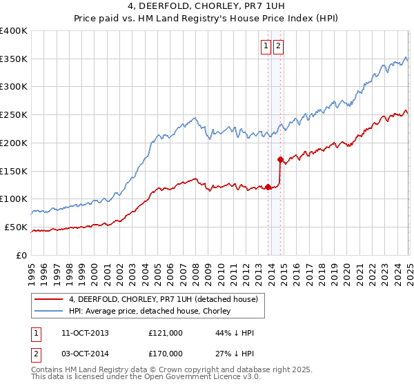 4, DEERFOLD, CHORLEY, PR7 1UH: Price paid vs HM Land Registry's House Price Index