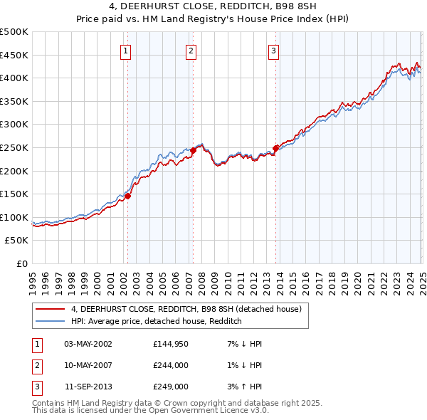 4, DEERHURST CLOSE, REDDITCH, B98 8SH: Price paid vs HM Land Registry's House Price Index