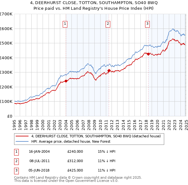 4, DEERHURST CLOSE, TOTTON, SOUTHAMPTON, SO40 8WQ: Price paid vs HM Land Registry's House Price Index