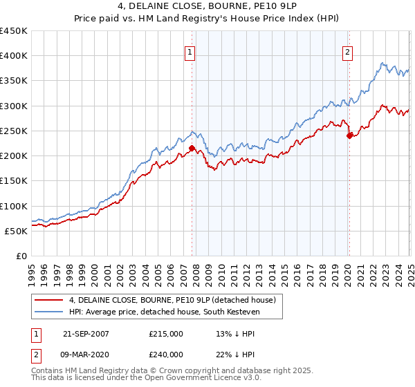 4, DELAINE CLOSE, BOURNE, PE10 9LP: Price paid vs HM Land Registry's House Price Index