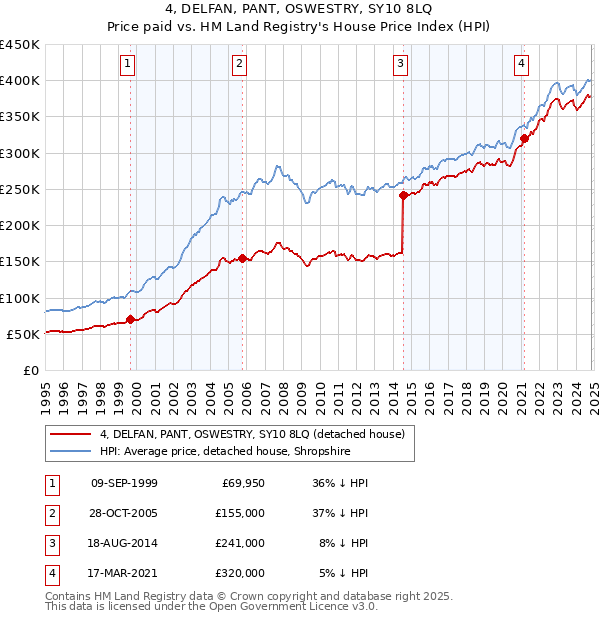 4, DELFAN, PANT, OSWESTRY, SY10 8LQ: Price paid vs HM Land Registry's House Price Index