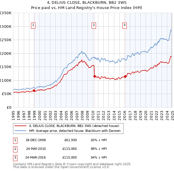 4, DELIUS CLOSE, BLACKBURN, BB2 3WS: Price paid vs HM Land Registry's House Price Index