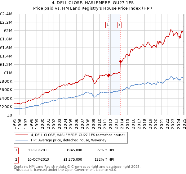 4, DELL CLOSE, HASLEMERE, GU27 1ES: Price paid vs HM Land Registry's House Price Index