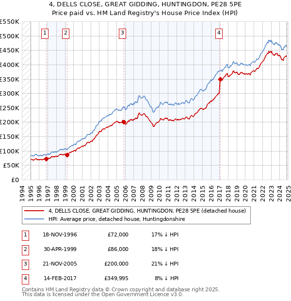 4, DELLS CLOSE, GREAT GIDDING, HUNTINGDON, PE28 5PE: Price paid vs HM Land Registry's House Price Index