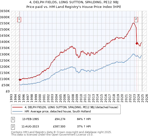 4, DELPH FIELDS, LONG SUTTON, SPALDING, PE12 9BJ: Price paid vs HM Land Registry's House Price Index