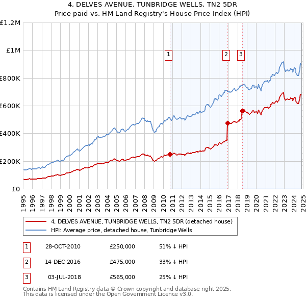 4, DELVES AVENUE, TUNBRIDGE WELLS, TN2 5DR: Price paid vs HM Land Registry's House Price Index