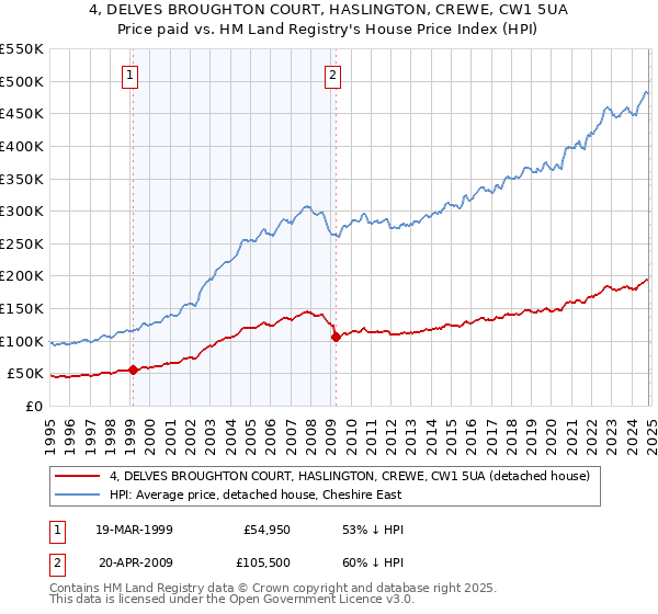 4, DELVES BROUGHTON COURT, HASLINGTON, CREWE, CW1 5UA: Price paid vs HM Land Registry's House Price Index