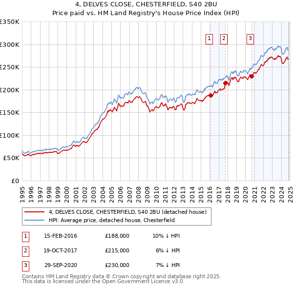 4, DELVES CLOSE, CHESTERFIELD, S40 2BU: Price paid vs HM Land Registry's House Price Index