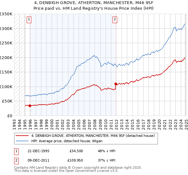 4, DENBIGH GROVE, ATHERTON, MANCHESTER, M46 9SF: Price paid vs HM Land Registry's House Price Index