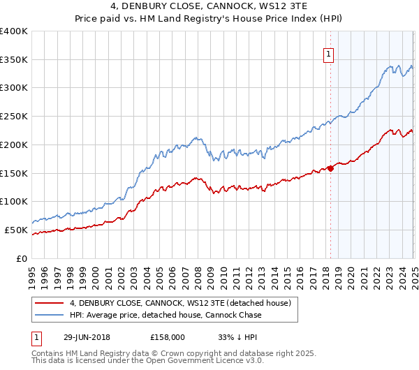 4, DENBURY CLOSE, CANNOCK, WS12 3TE: Price paid vs HM Land Registry's House Price Index