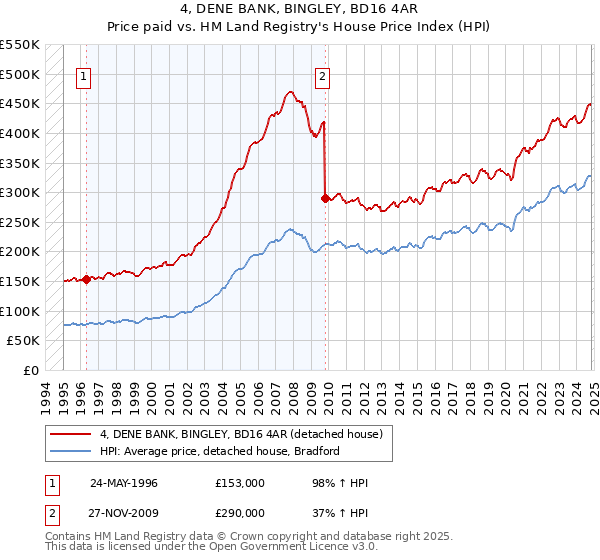 4, DENE BANK, BINGLEY, BD16 4AR: Price paid vs HM Land Registry's House Price Index