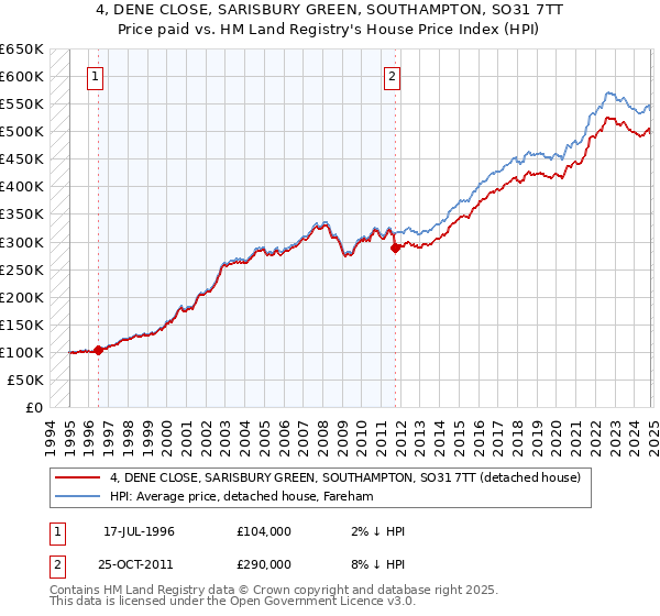 4, DENE CLOSE, SARISBURY GREEN, SOUTHAMPTON, SO31 7TT: Price paid vs HM Land Registry's House Price Index