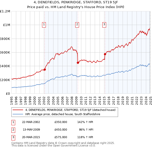 4, DENEFIELDS, PENKRIDGE, STAFFORD, ST19 5JF: Price paid vs HM Land Registry's House Price Index