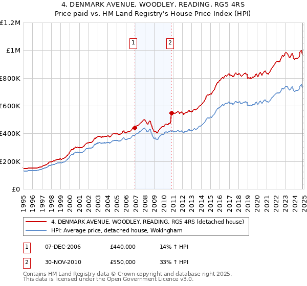 4, DENMARK AVENUE, WOODLEY, READING, RG5 4RS: Price paid vs HM Land Registry's House Price Index