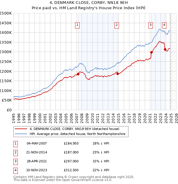 4, DENMARK CLOSE, CORBY, NN18 9EH: Price paid vs HM Land Registry's House Price Index