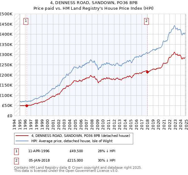 4, DENNESS ROAD, SANDOWN, PO36 8PB: Price paid vs HM Land Registry's House Price Index