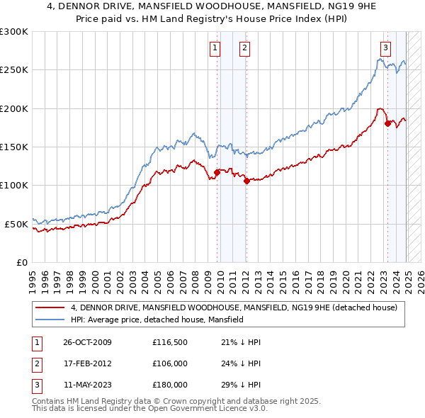 4, DENNOR DRIVE, MANSFIELD WOODHOUSE, MANSFIELD, NG19 9HE: Price paid vs HM Land Registry's House Price Index