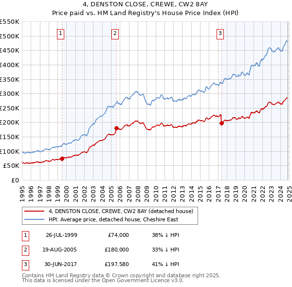 4, DENSTON CLOSE, CREWE, CW2 8AY: Price paid vs HM Land Registry's House Price Index