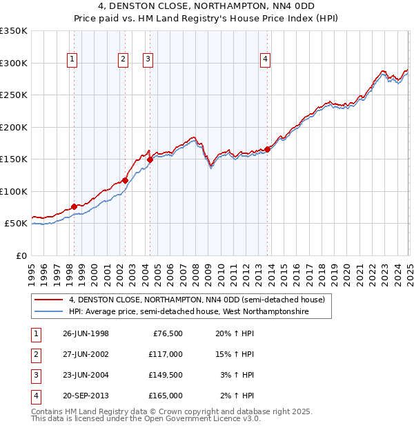 4, DENSTON CLOSE, NORTHAMPTON, NN4 0DD: Price paid vs HM Land Registry's House Price Index