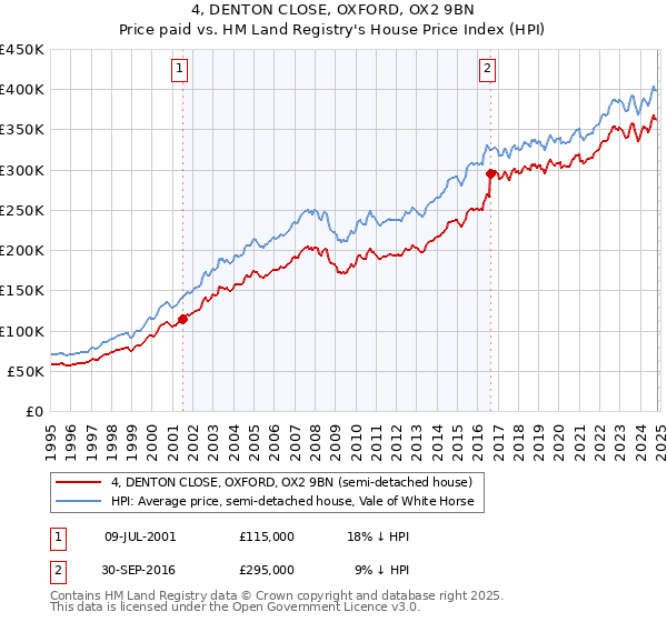 4, DENTON CLOSE, OXFORD, OX2 9BN: Price paid vs HM Land Registry's House Price Index